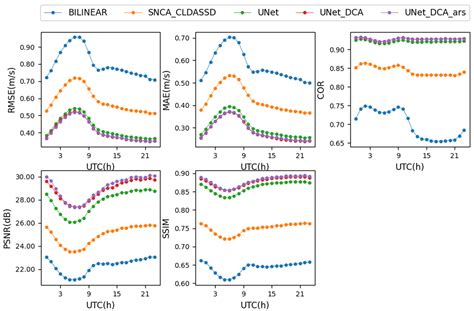 Enhanced Wind Field Spatial Downscaling Method Using UNET Architecture ...