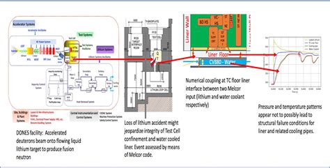 Loss of Liquid Lithium Coolant in an Accident in a DONES Test Cell Facility