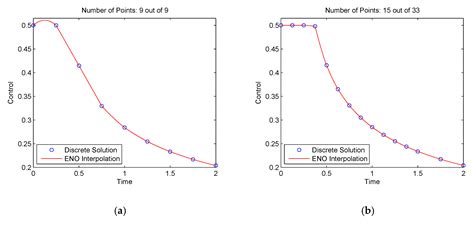 Dynamic Optimization Using Local Collocation Methods and Improved ...