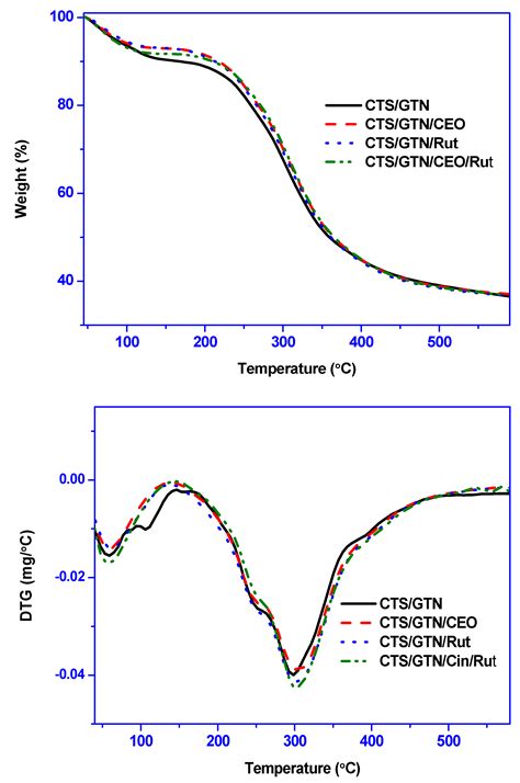 Genipin-Crosslinked Gelatin/Chitosan-Based Functional Films ...
