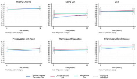 Practical Application of Evidence-Based Dietary Therapy in Inflammatory ...