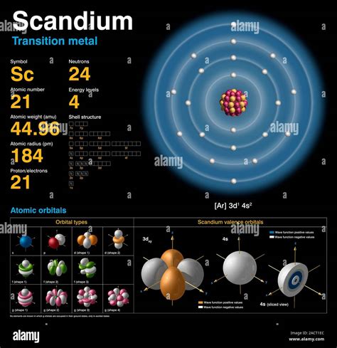 Electronic Configuration Sc