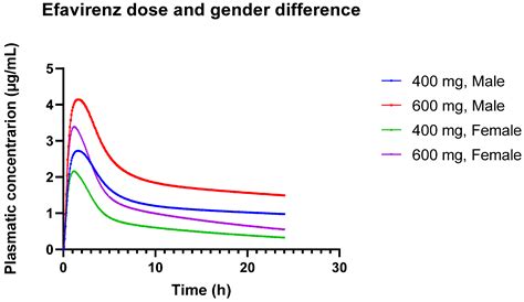 PBPK Modeling of Lamotrigine and Efavirenz during Pregnancy ...