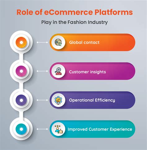 Business Outlook for B2B Fashion Ecommerce App Development in 2024