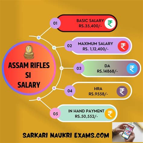 Assam Rifles SI Salary 2026: Sub Inspector Monthly Pay & In-Hand Amount