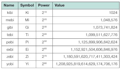 Image result for Data Representation Computer Science a Level