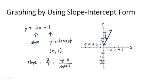 Image result for How to Write an Equation Using the Slope Intercept Form