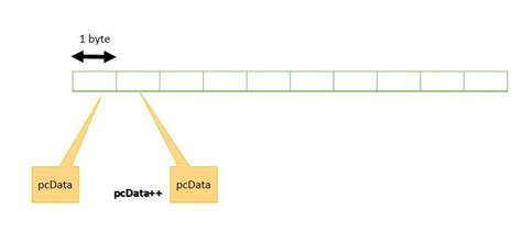 Pointer Arithmetic 的图像结果