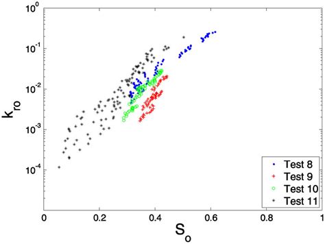 Image result for Three-Phase Relative Permeability