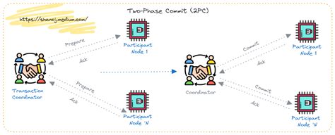Image result for Synchronous Transaction 2 Phase Commit Diagram