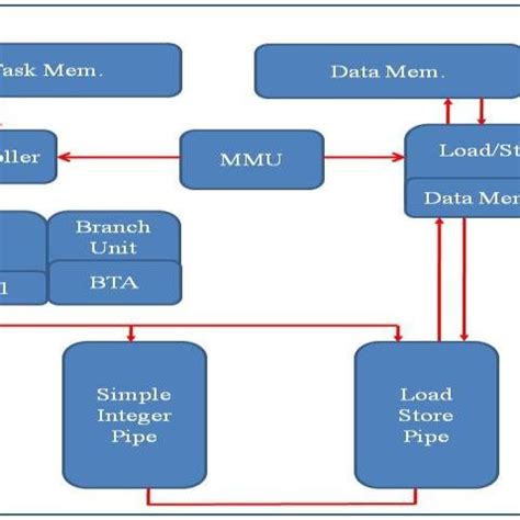 Image result for Embedded Block Diagram