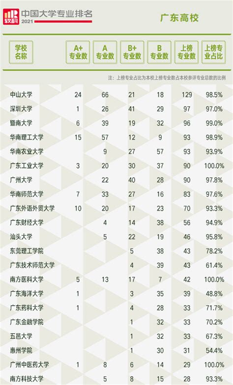 2021“软科中国大学专业排名”发布——汕头大学上榜专业数46个，5个专业评级为A-汕头大学 Shantou University