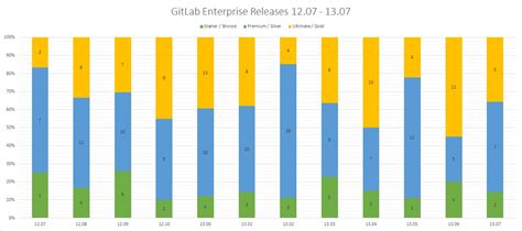 Image result for GitLab Features