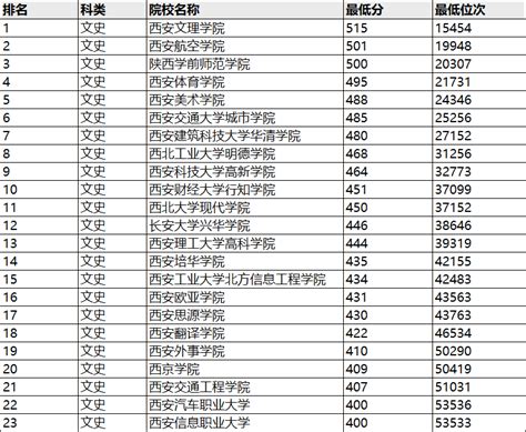 2023陕西理科二本大学最新排名及录取分数线一览（理科生参考）