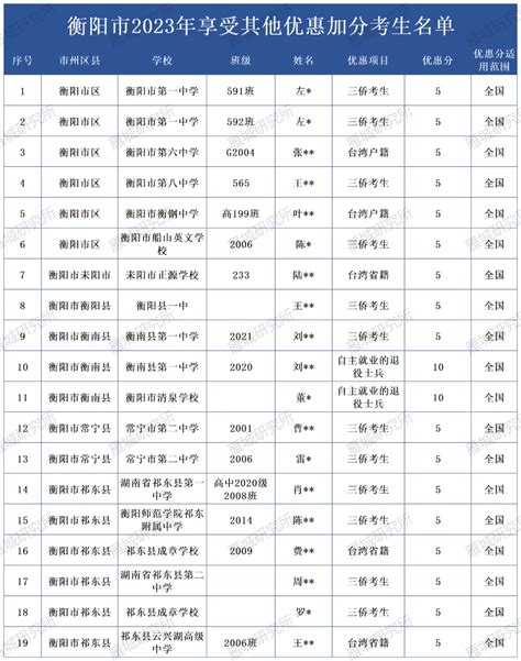 衡阳有哪些大学？衡阳所有大学名单及排名（2023参考）