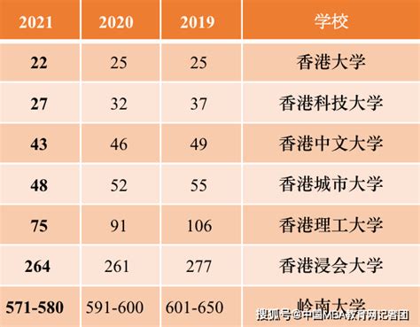 2021年QS世界大学排名香港科大荣居全球第27名，港校逆势崛起创历史新高！_香港地区
