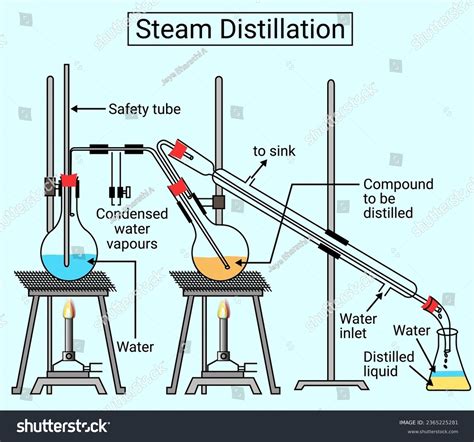 Image result for Distillation Separation Process