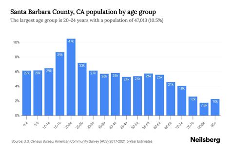 Santa Barbara County, CA Population by Age - 2023 Santa Barbara County ...