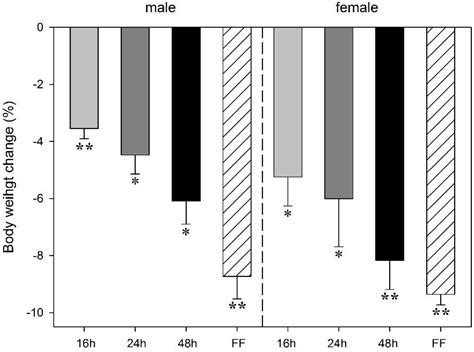 Food Deprivation, Body Weight Loss and Anxiety-Related Behavior in Rats