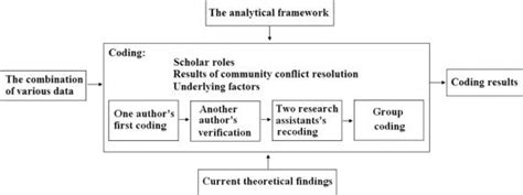Image result for Coding Variables