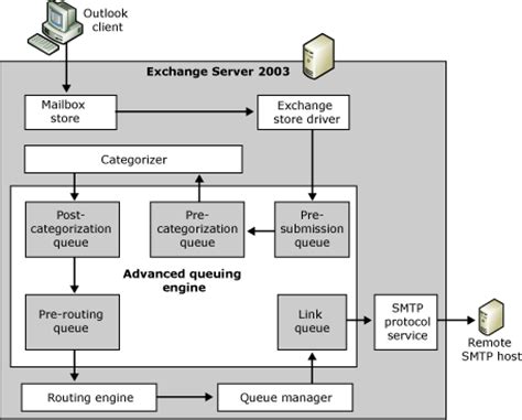 Creating Exchange Mailboxes - Windows Server 2003 R2/ Exchange Server 2003