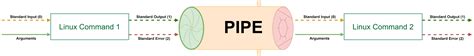 Image result for Pipe Command in Linux