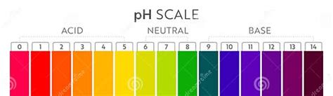 Image result for pH Values Chart
