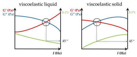 Rheological Considerations of Pharmaceutical Formulations: Focus on ...