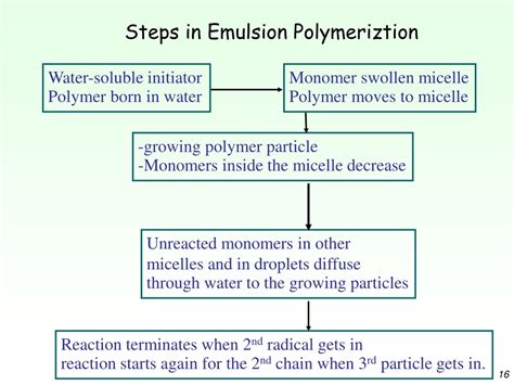 Image result for Bulk Polymerization Process