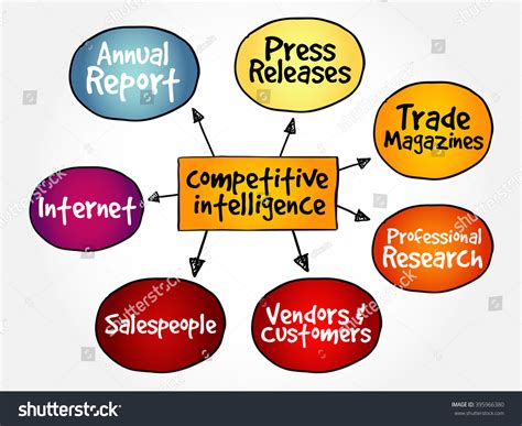 Image result for Competitive Intelligence Assessment Process Map