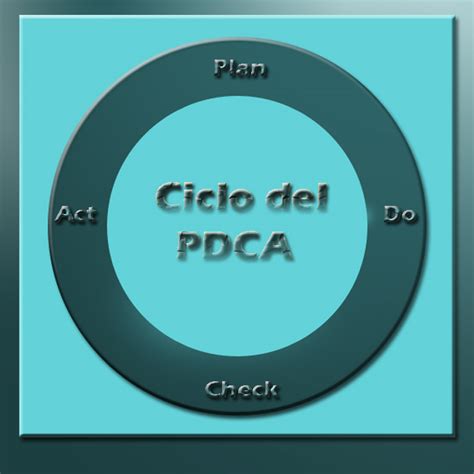 PDCA Cycle Example 的图像结果