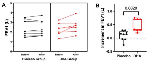 Impact of 1-Year Supplementation with High-Rich Docosahexaenoic Acid ...