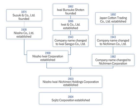 History｜Corporate Information｜Sojitz Corporation