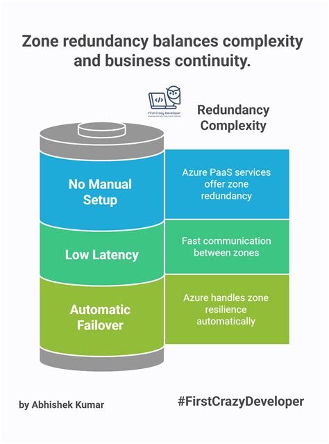 🚀 Azure Zone Redundancy vs Multi-Region: Ensuring Reliability at Scale ...