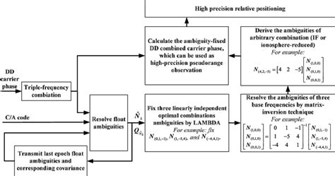 Image result for Recursive Algorithm Flowchart