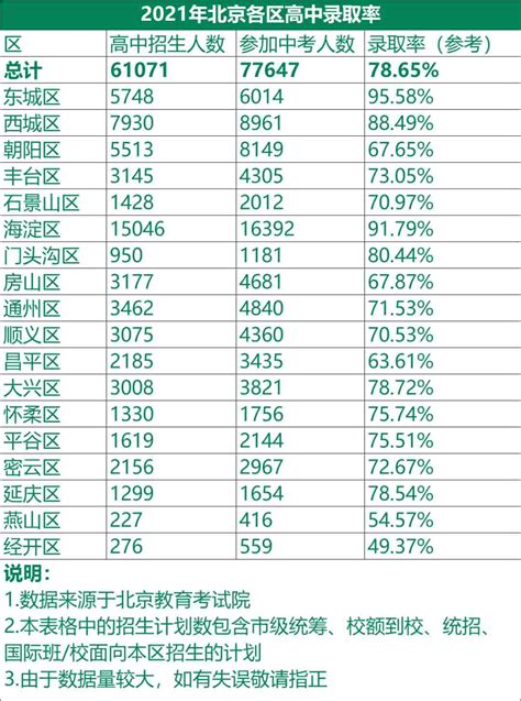 2021年、2022年北京各区中考录取率情况公布，普高率达78%-育路私立学校招生网