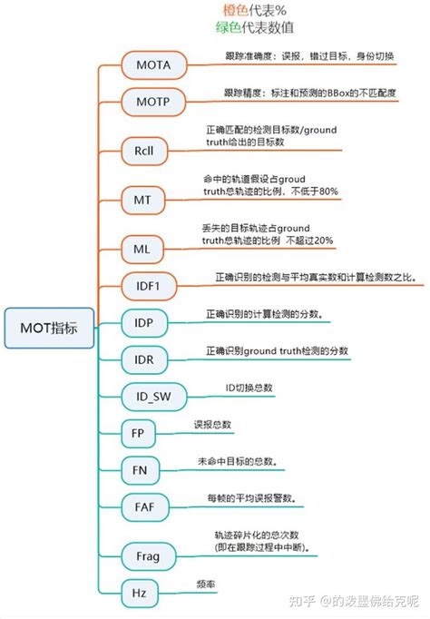 MOT多目标跟踪评价指标及计算代码（持续更新） - 知乎