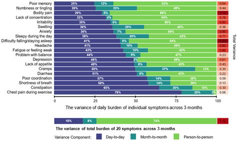 Using mHealth Technology to Evaluate Daily Symptom Burden Among Adult ...