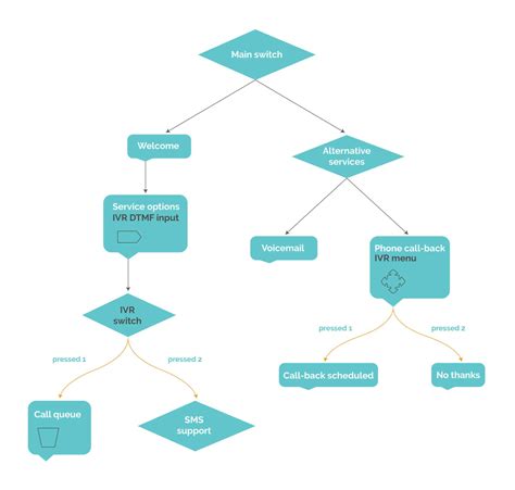 IVR Programming 的图像结果