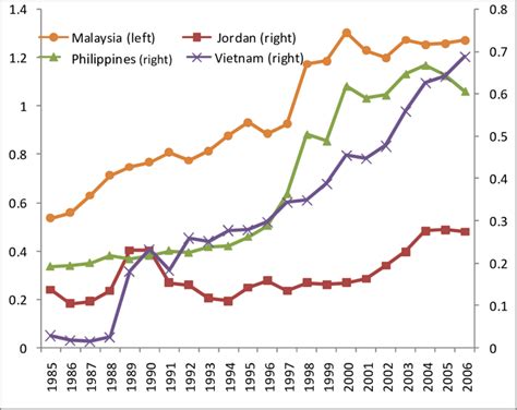 Image result for Export-Led Development