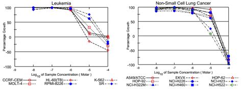 Scaffold Hopping and Structural Modification of NSC 663284: Discovery ...