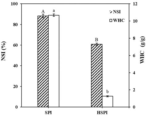 Soy Protein Hydrolysates Affect the Structural and Mechanical ...