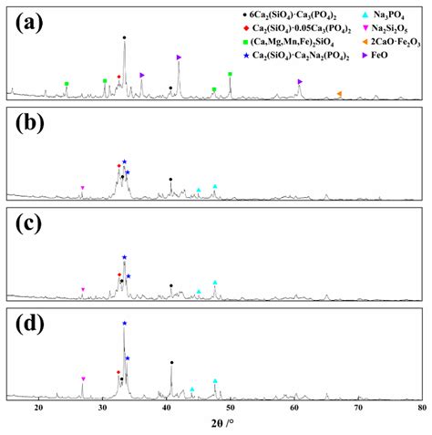 Effect of CaO-MgO-FeO-SiO2-xNa2O Slag System on Converter Dephosphorization