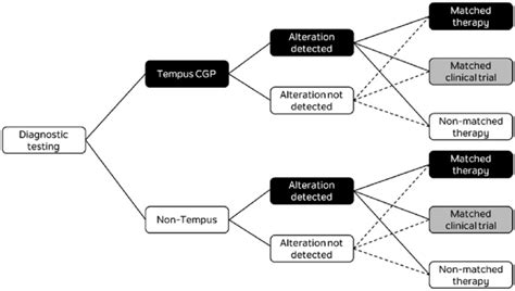 Image result for Certainty Equivalent Model Decision Tree