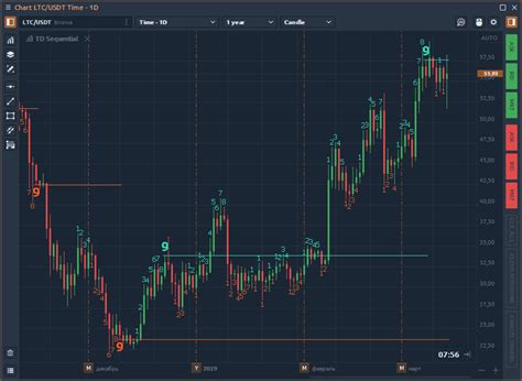 Meet Barchart, reworked Market Heat Map, and TD Sequential indicator ...