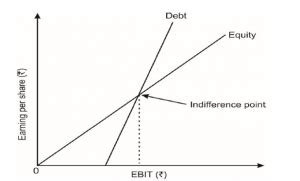 Optimization of Capital Structure: Important Financial Decision-Enterslice