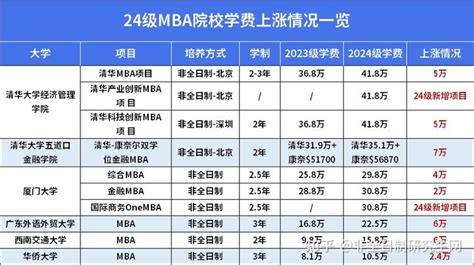 学费涨涨涨！2024全国MBA学费信息汇总！ - 知乎