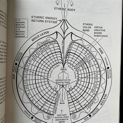 Advanced Esoteric Dowsing Charts : Linda Greene 1994 [ Cult ...