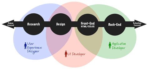 Image result for UX UI Dev Approach