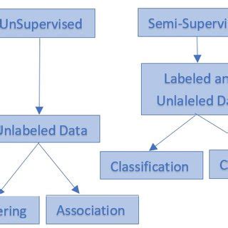 Image result for Supervised Ml Algorithms